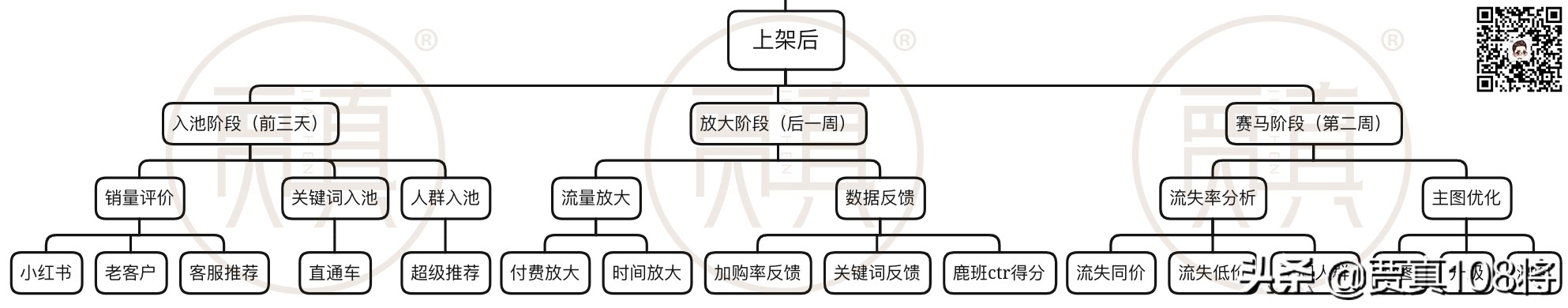 电商运营知识地图,电商运营地图
