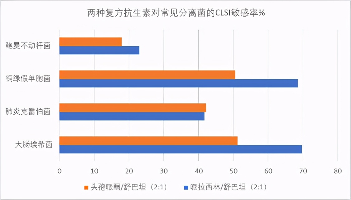 国家呼吸医学中心最新研究:舒巴坦复方制剂抗菌活性对比