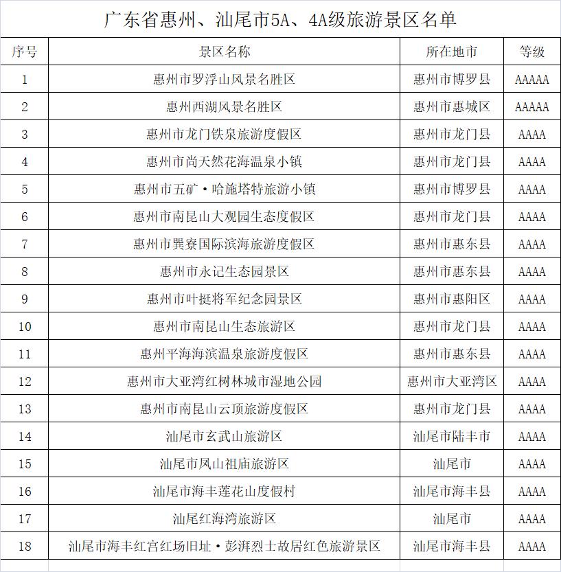汕尾5A景区全名单,汕尾aaaa级景点