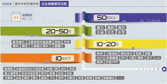 23年中央空调行业报告,2021中央空调销量排名前十名