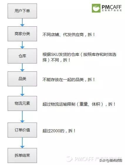 产品派后台支付系统,电商产品设计流程及思路