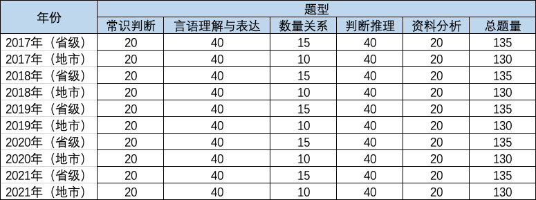 国考各类试卷题型分布,国考全国卷子一样吗