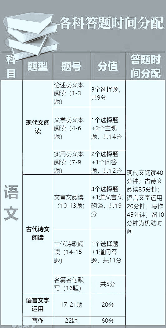 高考各科答题时间分配及最优策略,高考各科答题技巧与注意事项