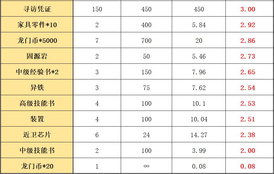 明日方舟源石尘行动攻略,明日方舟源石尘活动是什么