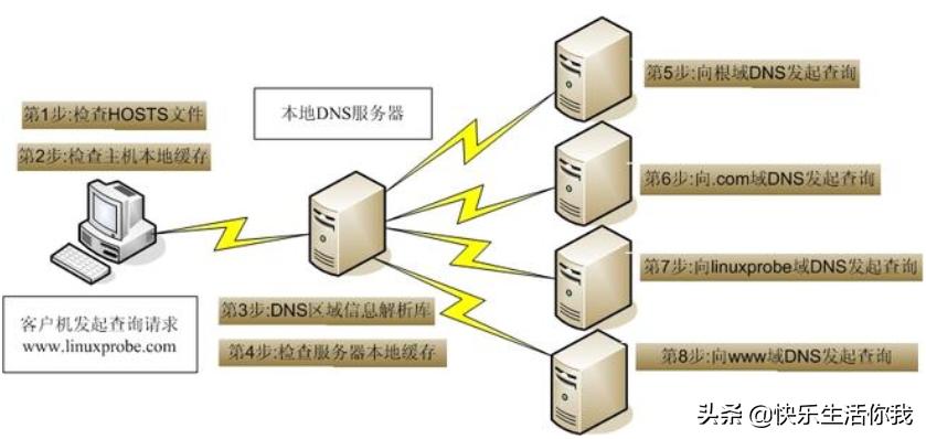 cname记录,a记录和cname记录有什么区别