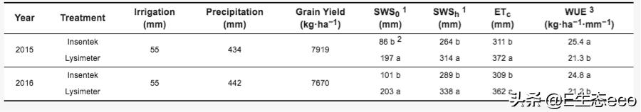 《Water》最新中国高水平论文：一种新型测算玉米日耗水量的方法