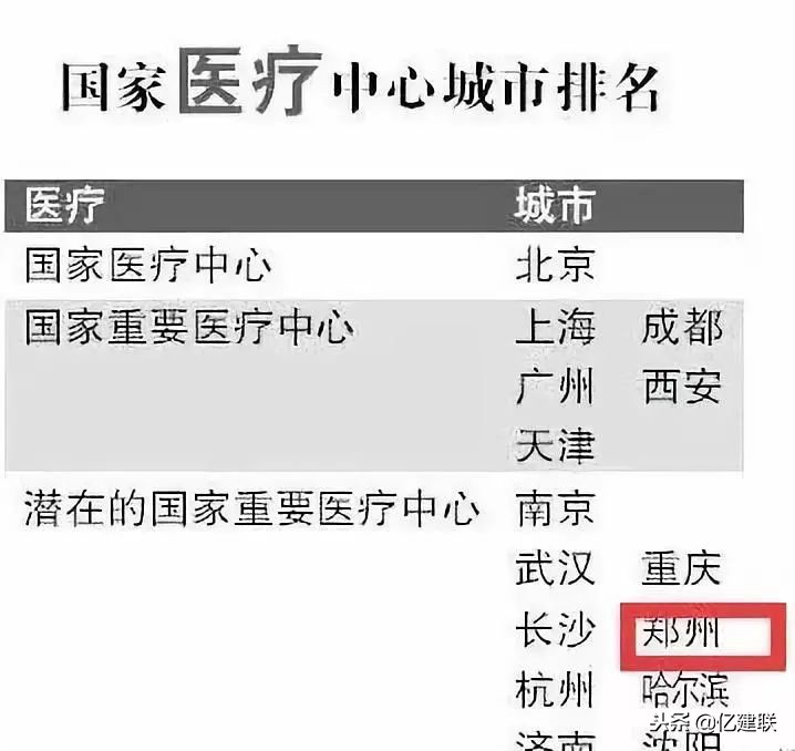 郑州确定国家级中心城市,郑州被选为国家中心城市