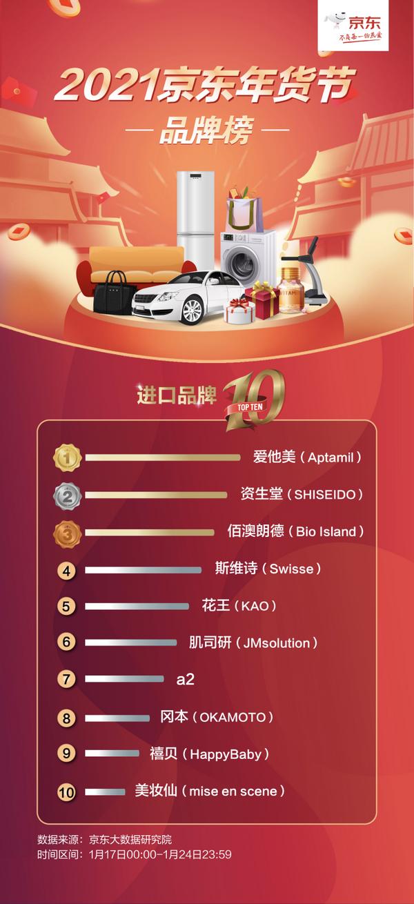 京东年货节滋补类销量,京东年货节品牌榜在哪看
