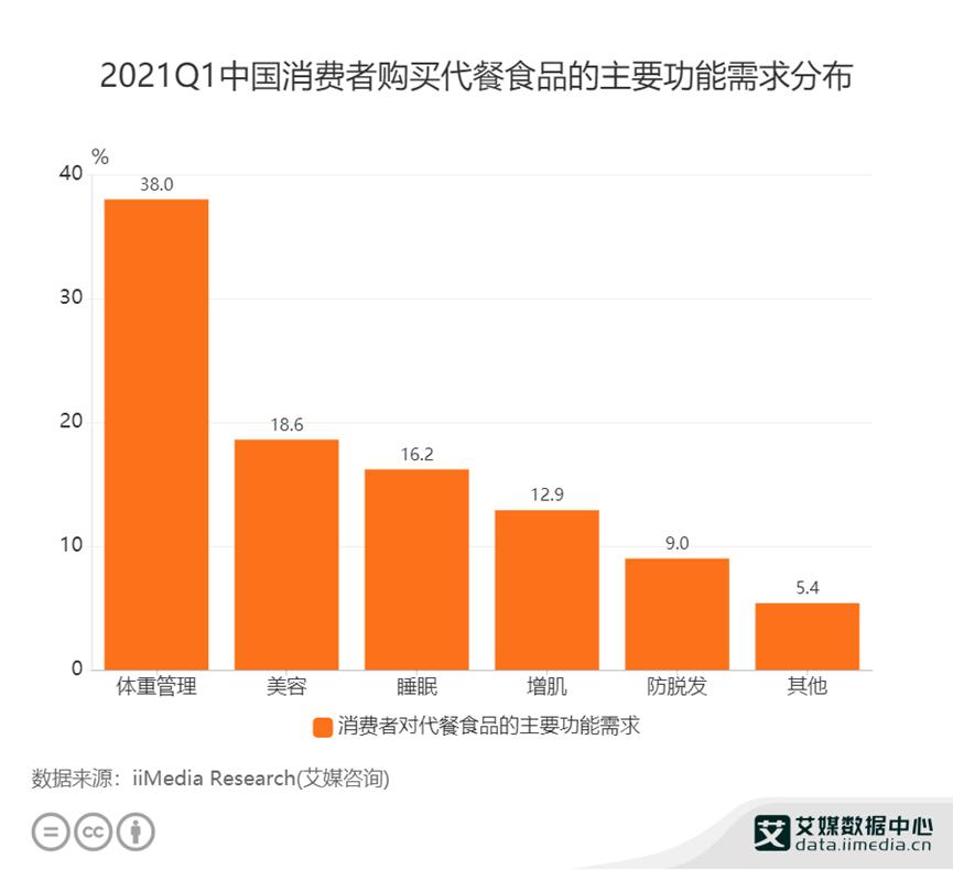 蒙眼狂奔的千亿代餐市场 (中国千亿代餐市场)