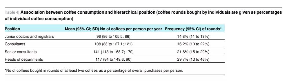 主任爱喝咖啡？一天6杯才够：为研究医生喝饮料，专门发了SCI