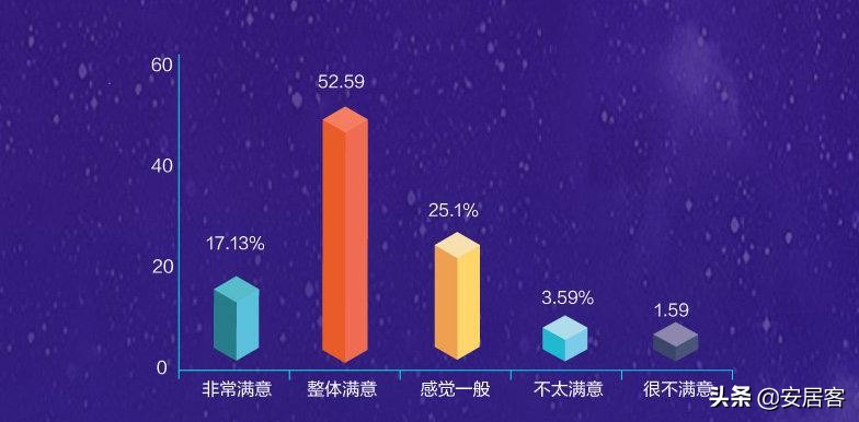 物业防疫一线调查|22%网友感到物业收费不值