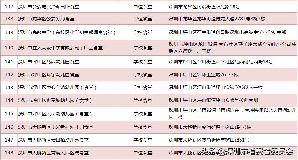 深圳一共有多少家餐厅,深圳一共有多少家餐饮