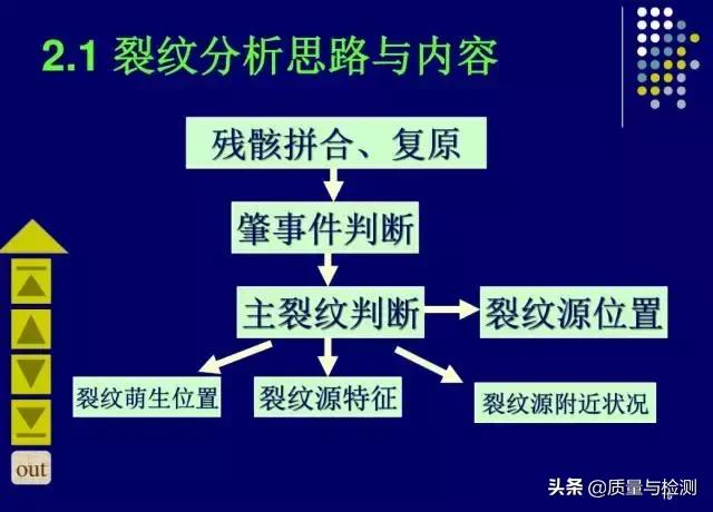 金属裂纹与断口分析,金属材料断口及失效分析