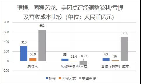 同程和携程和美团哪个更靠谱,一文读懂上下游产业链
