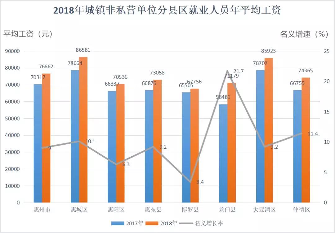 惠州工资最高的是哪个地方,惠州工资真实水平