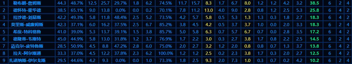 詹姆斯前期的对手,詹姆斯没来骑士之前欧文带队战绩
