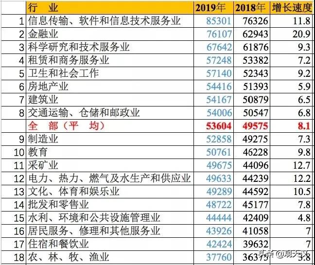 最挣钱的行业排名出炉，第一名是...
