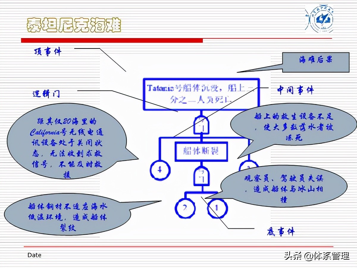 fta闭环管理方案,fta失效树分析案例