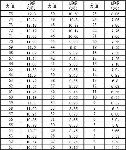 广东省高考体育术科计算公式,广东2021体育术科考试评分标准