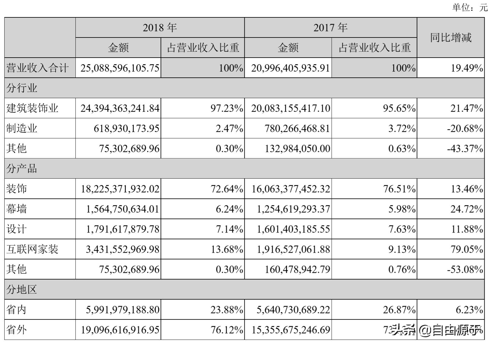 金螳螂装饰财报,金螳螂装饰有限公司估值