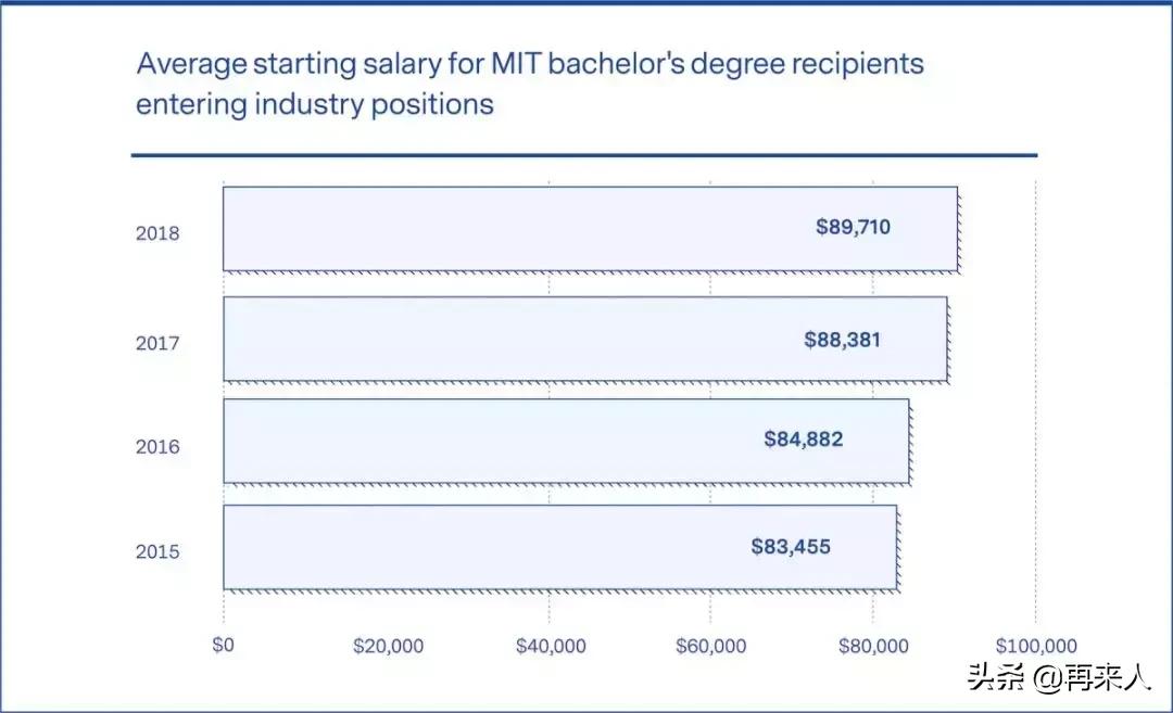麻省理工学院是多少人梦寐以求的,麻省理工学院世界第一大学