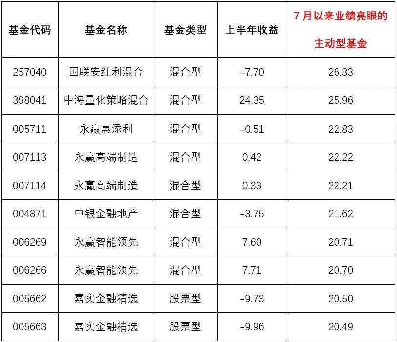 业绩变脸，那些上半年无限风光的基金还能投吗