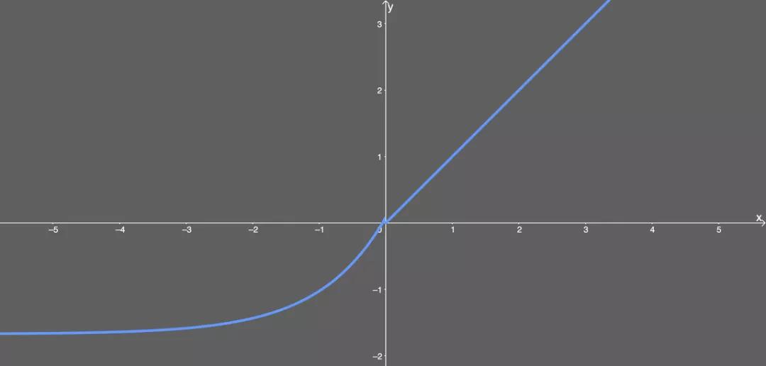 神经网络回归用什么激活函数,神经网络常用的激活函数