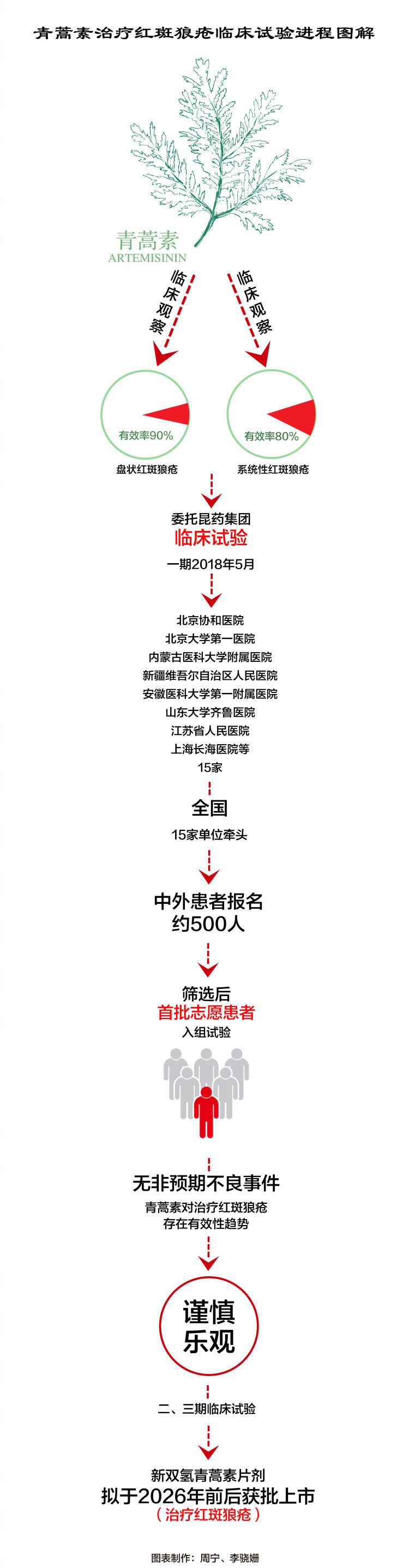 屠呦呦坚持不懈攻克青蒿素,屠呦呦青蒿素治狼疮进展