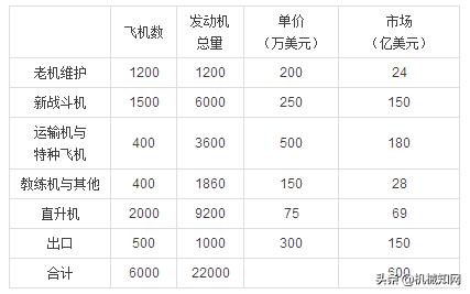 全球最先进航空发动机技术,全球航空母舰格局