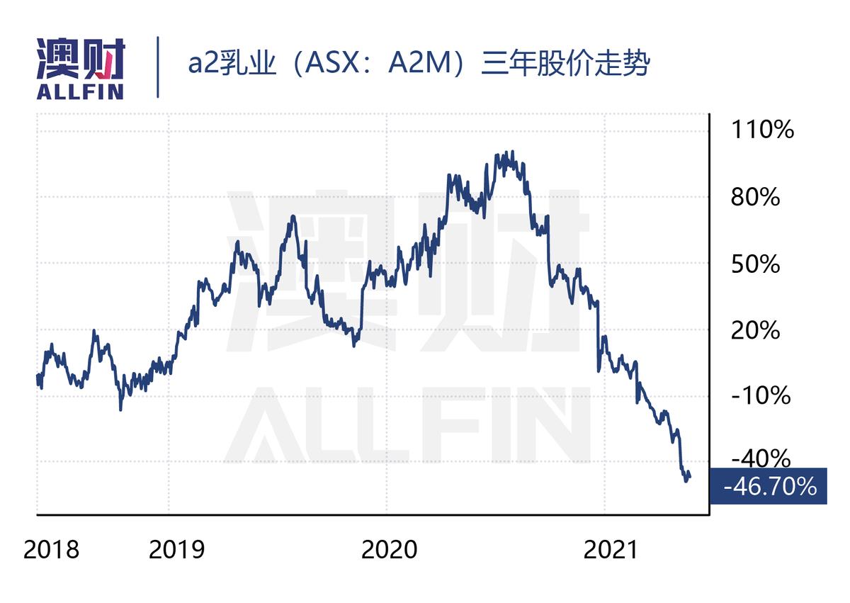 a2股价跌回2017年，想要恢复中国市场，难
