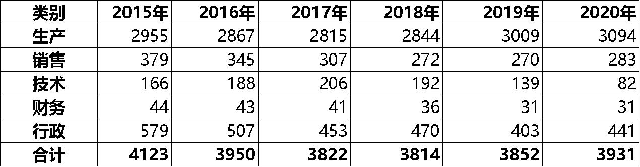 口子窖工资待遇,口子工资
