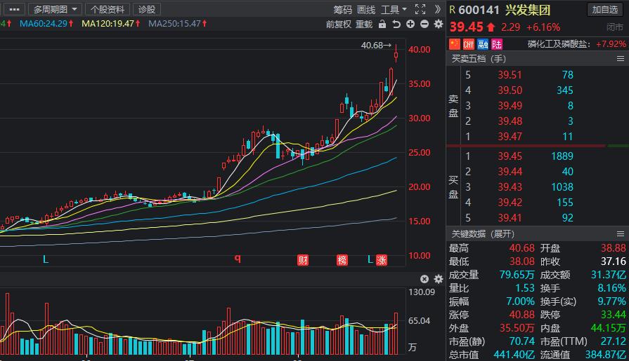 磷化工涨停,磷化工涨价概念股