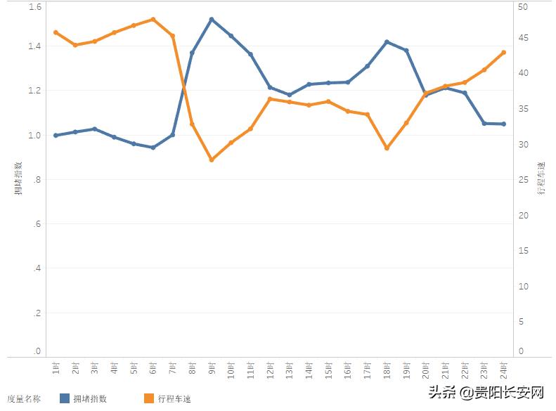 贵阳市五一交通预测及出行提示来啦~想避开堵点必看！