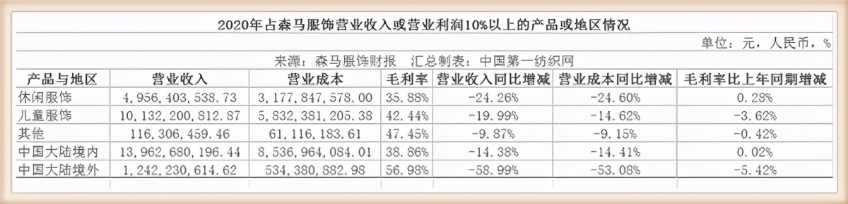 森马2023年销售额,森马年销售额