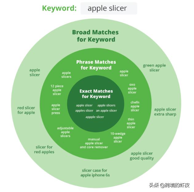 如何优化亚马逊ppc,如何学亚马逊新手卖家选品