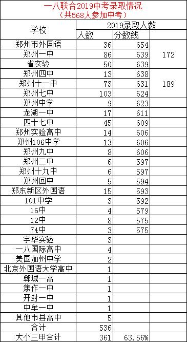 郑州初中名校解析！哪所初中的实力最接近大三甲高中？