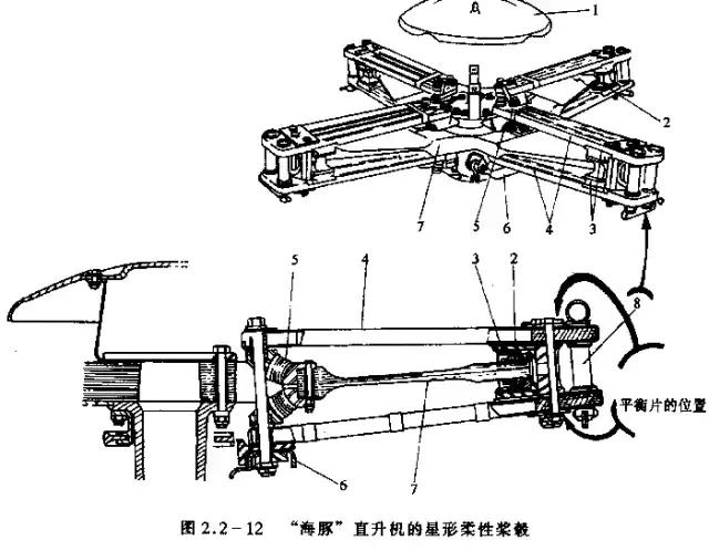 直升机前进原理图解,一分钟教会你直升机的内部结构