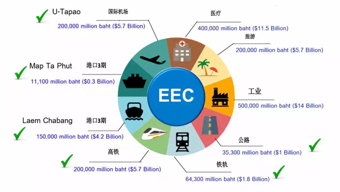 泰国曼谷bangna区,曼谷六大区域