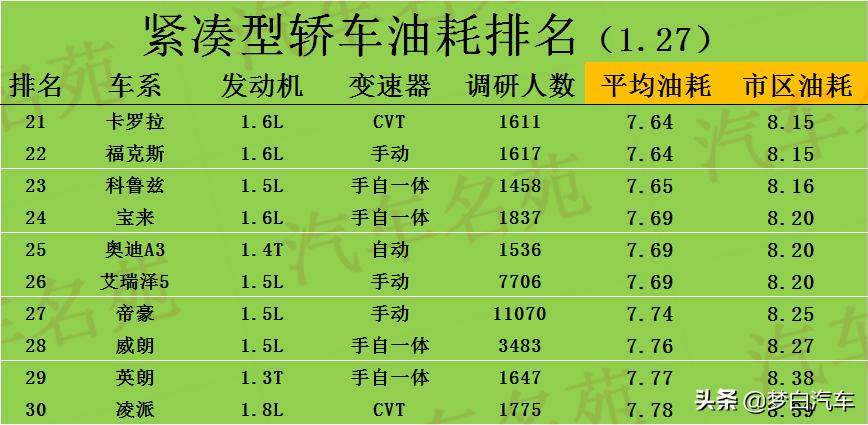 2022款雷凌油耗车主真实油耗,2016款雷凌双擎油耗车主真实油耗