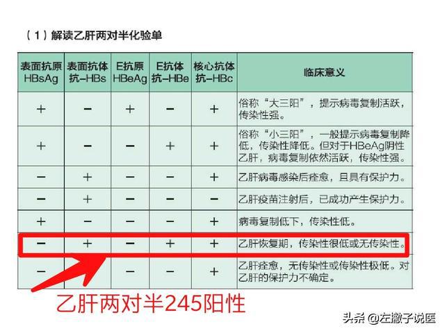 乙肝两对半245阳性属于正常范围吗,肝功能两对半245阳性正常吗