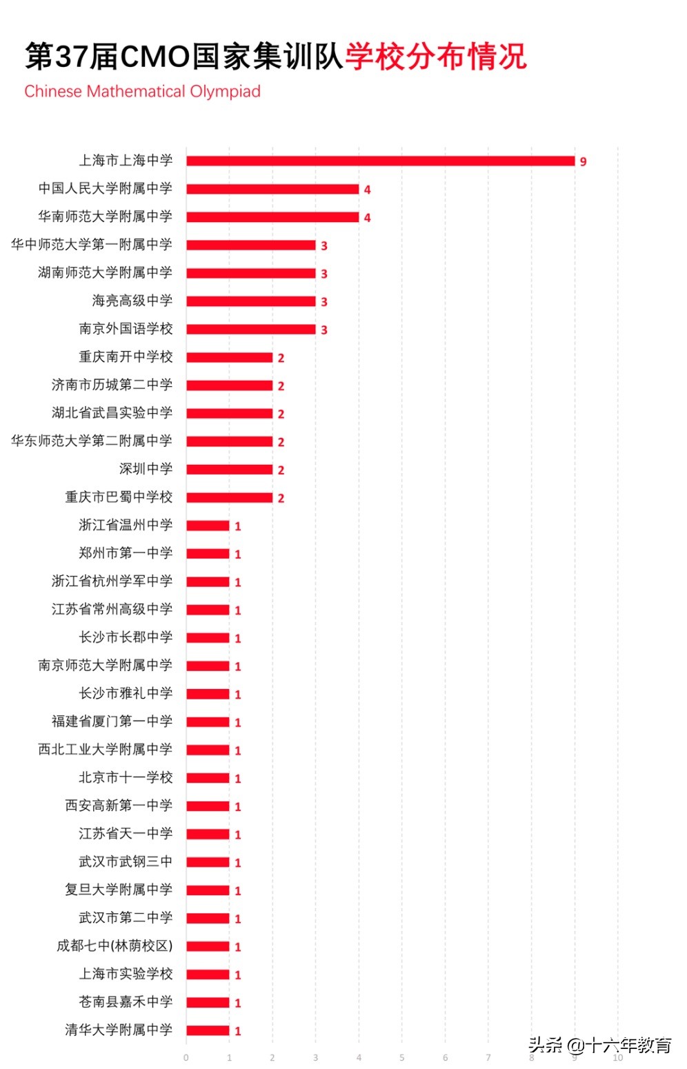 2022年国际奥林匹克数学竞赛,2022年奥林匹克数学竞赛