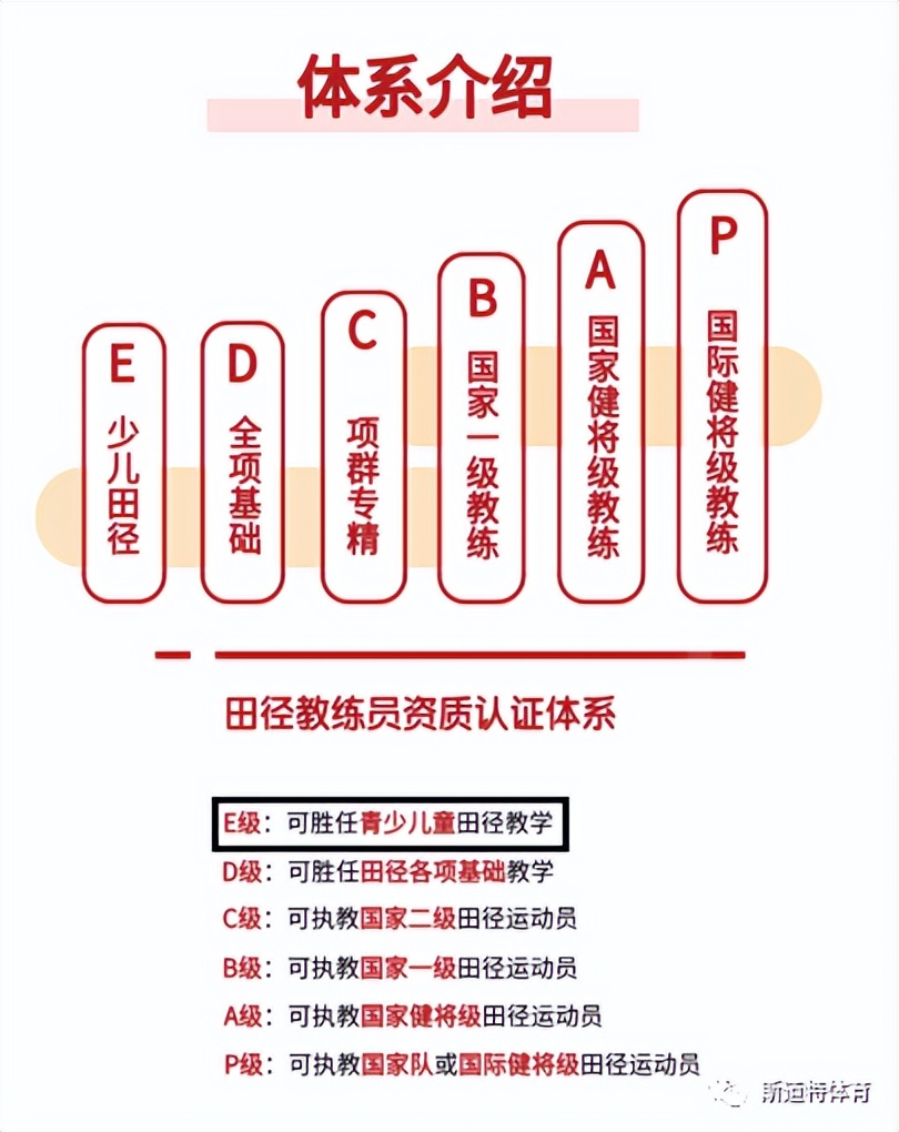 中国田径协会d级教练员培训甘肃,中国田径协会e级教练