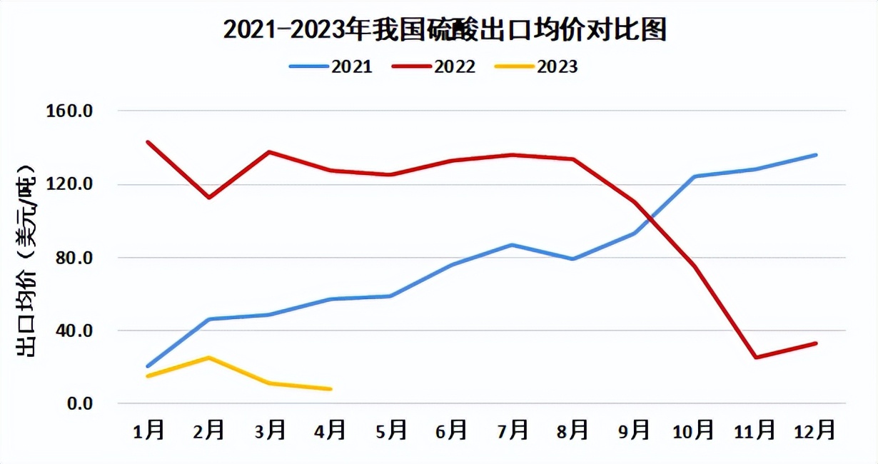 2023年1~4月我国硫酸、硫黄进出口情况