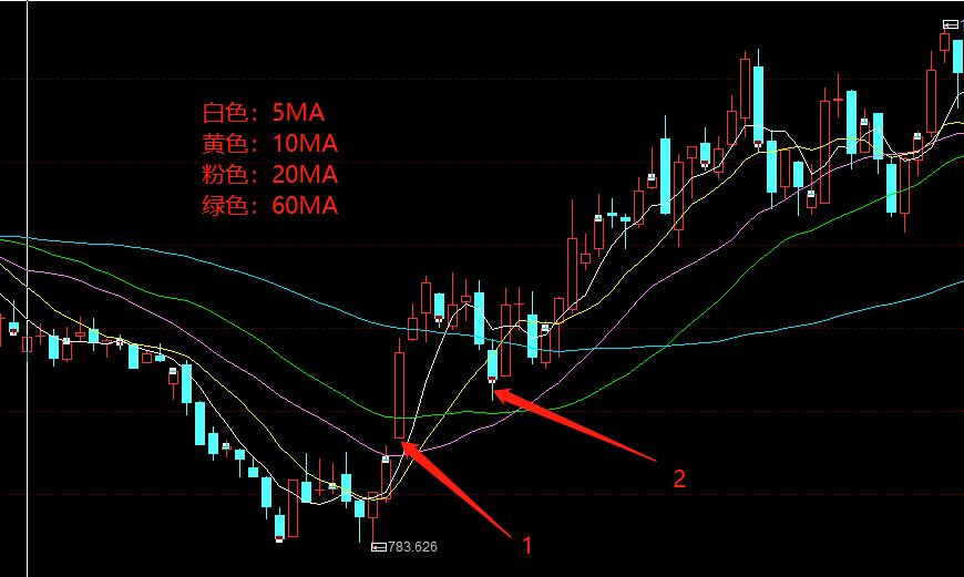 什么是均线|为什么要通过均线买卖股票|一篇文章从入门到精通
