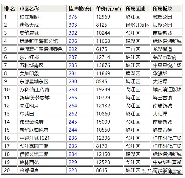 芜湖市哪里二手房跌价最狠,芜湖哪些二手房适合买