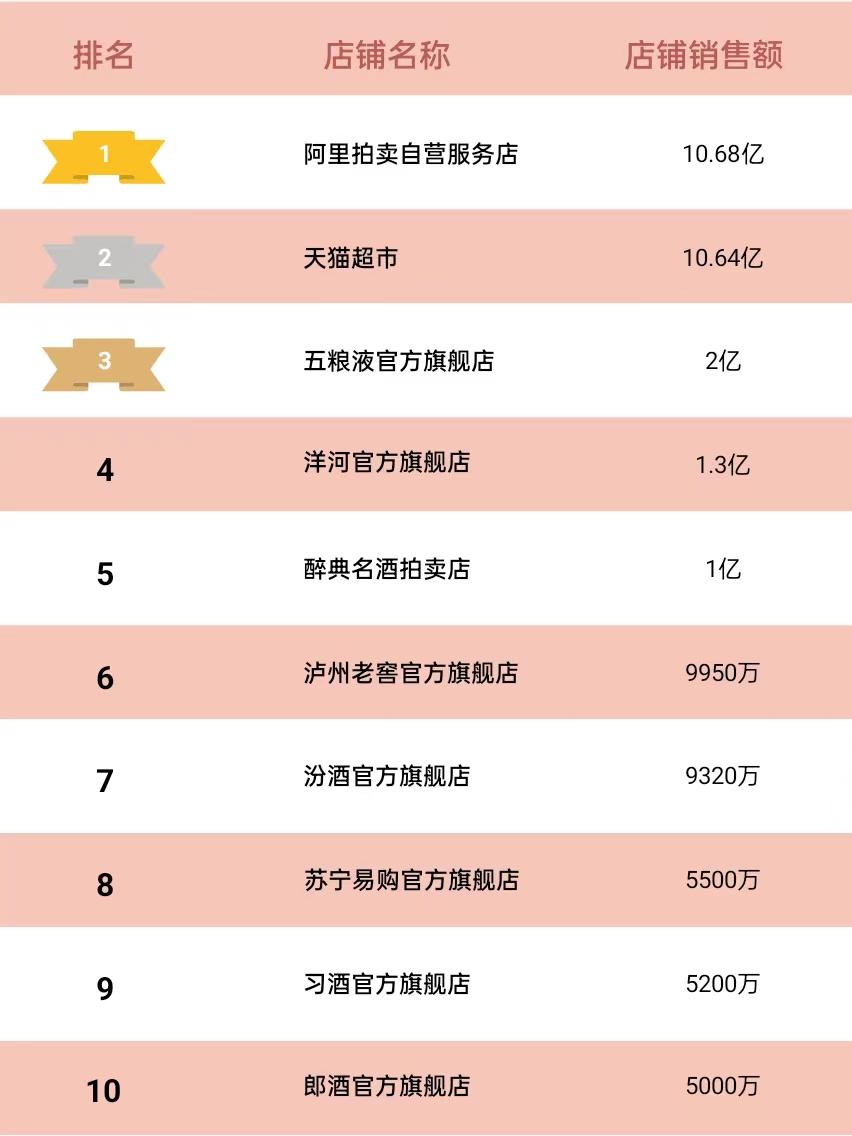 2022京东白酒销量排名,2020年6月天猫白酒销量排行