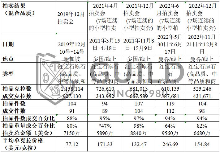 最新拍卖结果出炉，GUILD带你直击Gemfields曼谷原石拍卖会