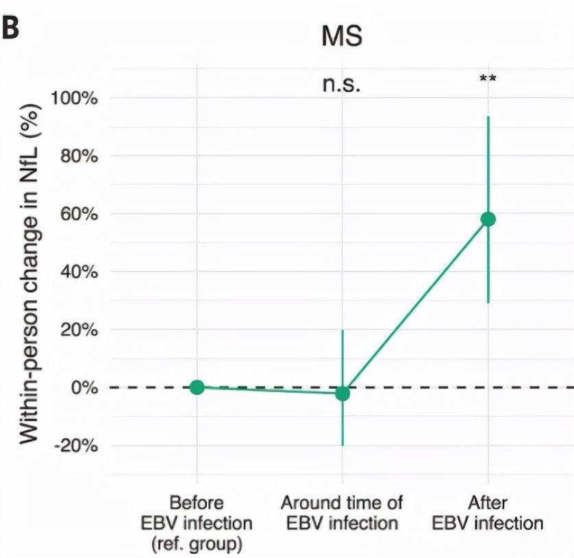 没有eb病毒会得癌症吗,eb病毒最新研究