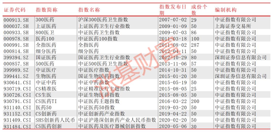 医疗指数投资价值,医药价值投资分析