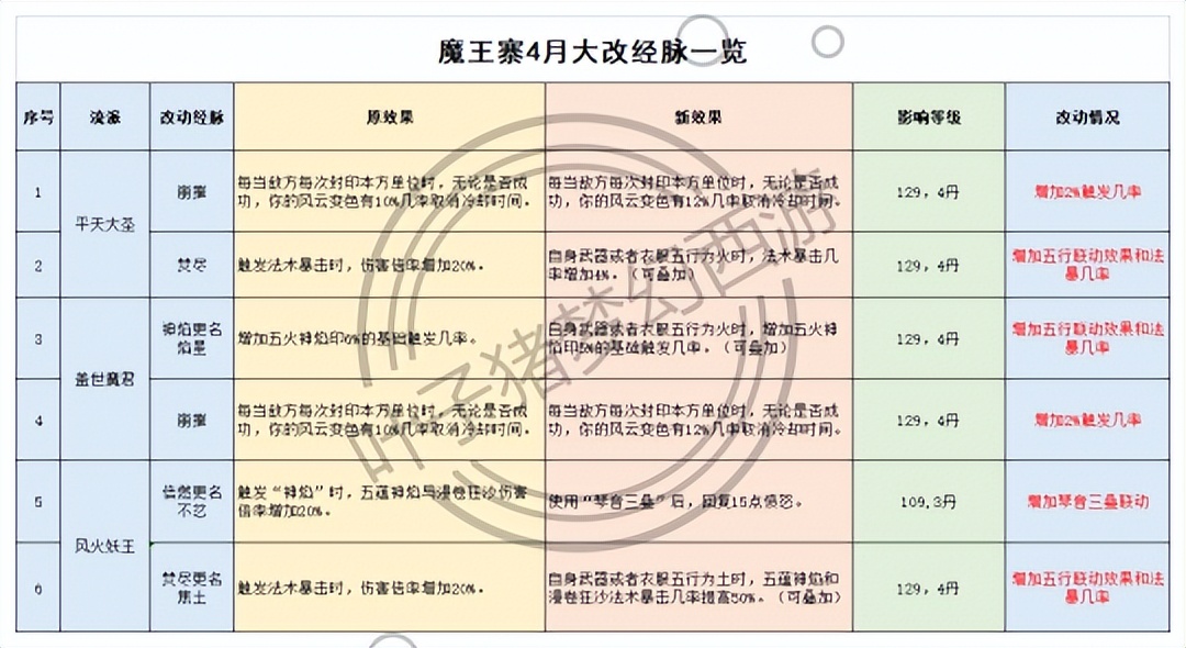 梦幻西游2021年4月门派大改,梦幻西游2020四月门派大改